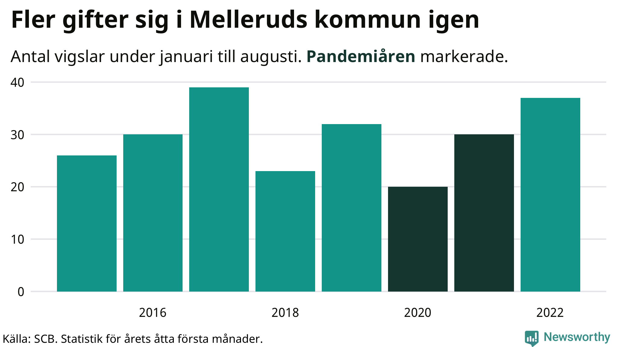 Graf: Antal giftermål under årets första åtta månader